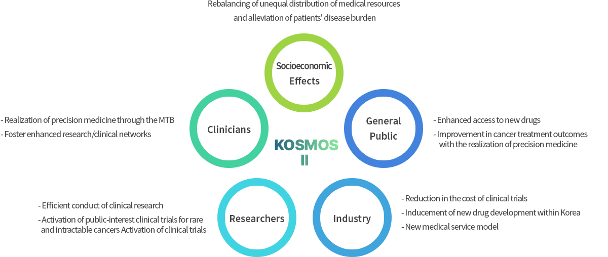 Applications and Anticipated Effects of the KOSMOS II Study schematic image