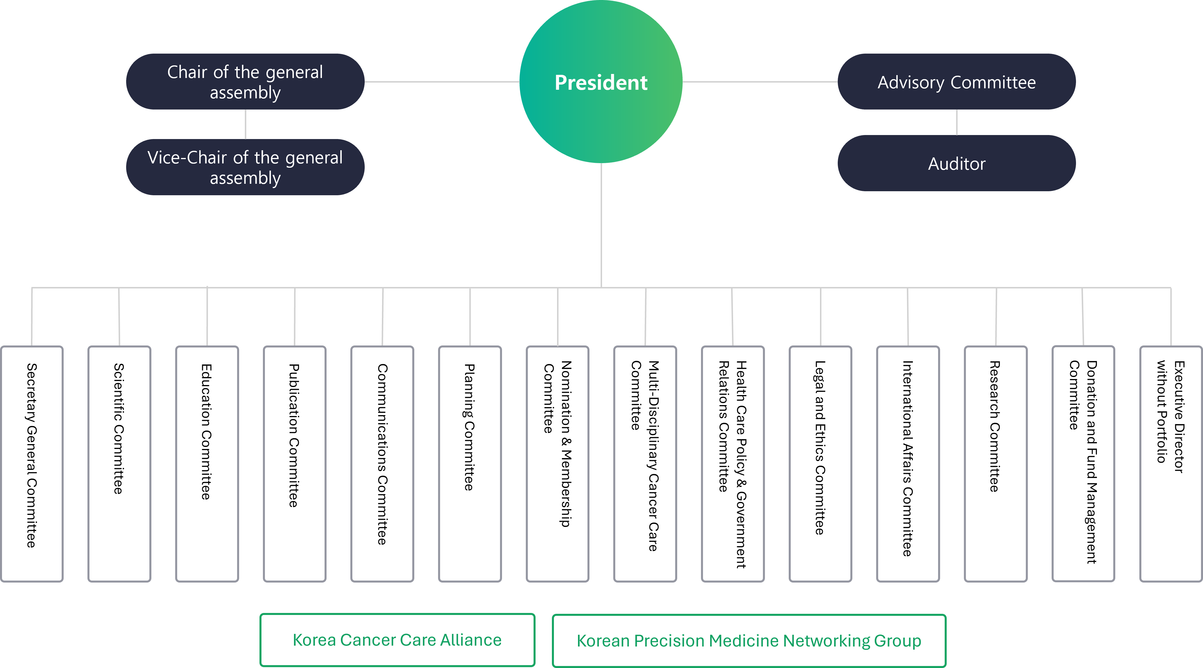 Organization chart