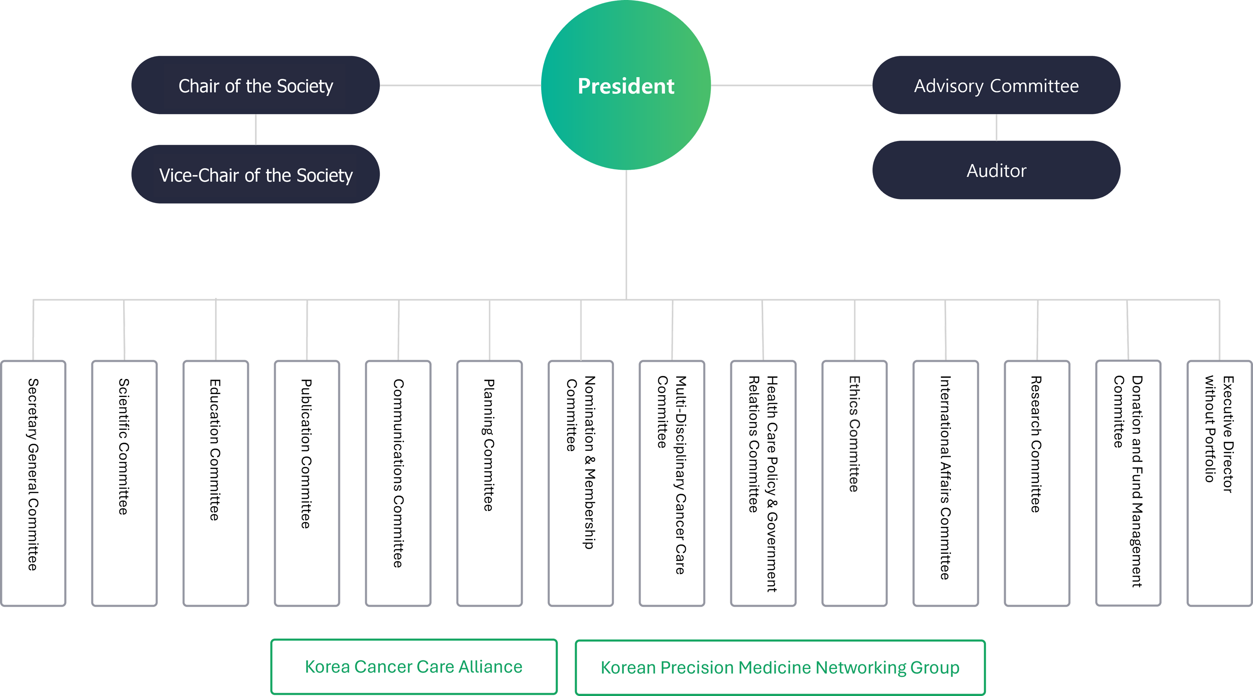 Organization chart